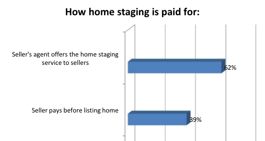 agents pay for staging in 2016 real estate market