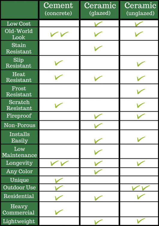 differences or pros and cons of cement, unglazed ceramic, and glazed ceramic tile by the decorologist