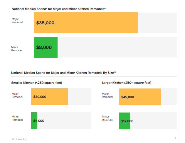 houzz kitchen remodel costs