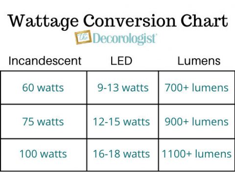 Which LED Light Bulb Should I Choose for My Home? - The Decorologist